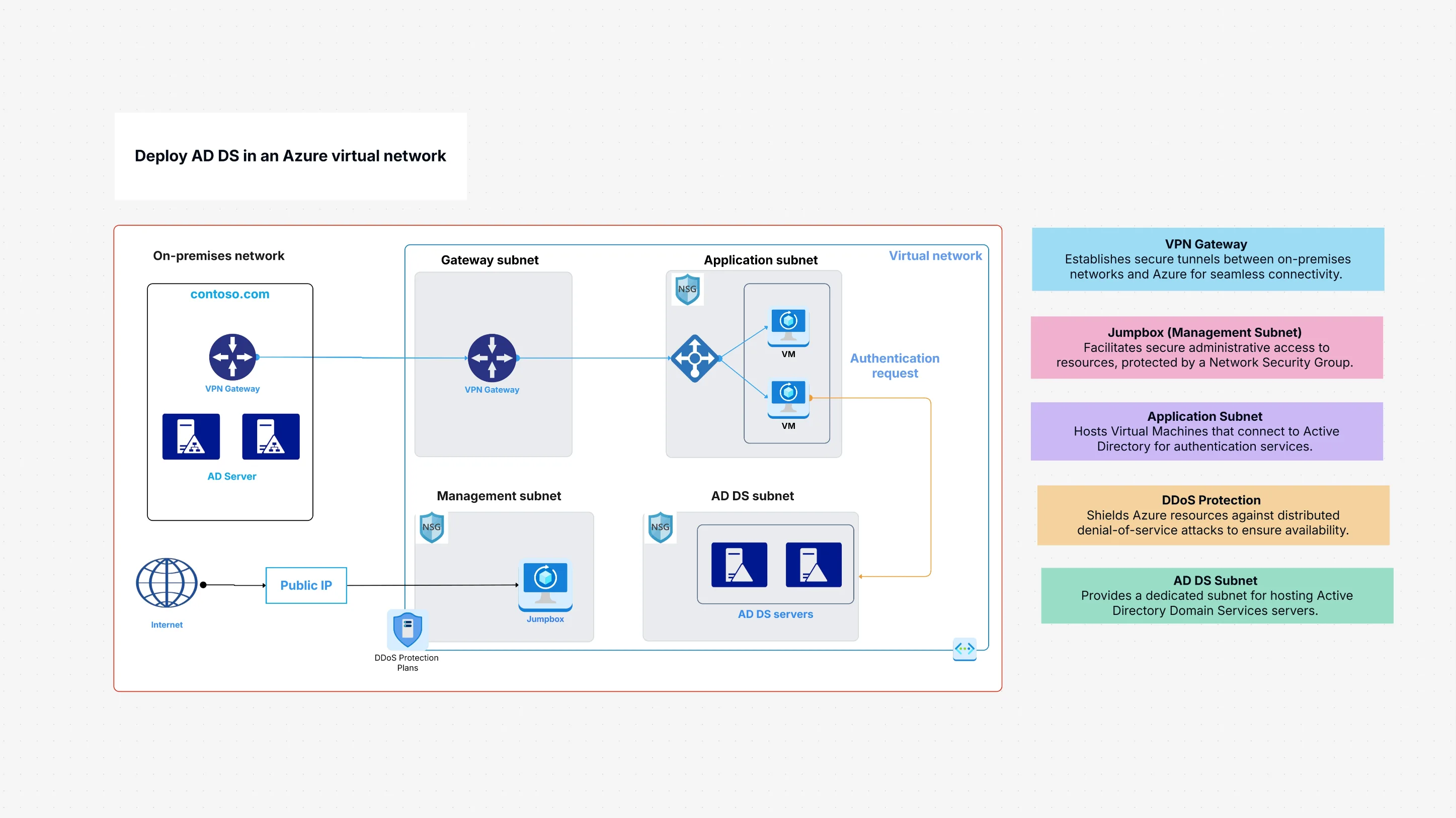 Deploy AD DS in an Azure Virtual Network Template